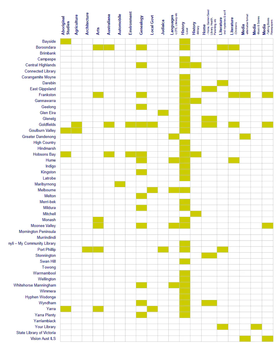 A table/matrix of different subjects for library services within the victoria area